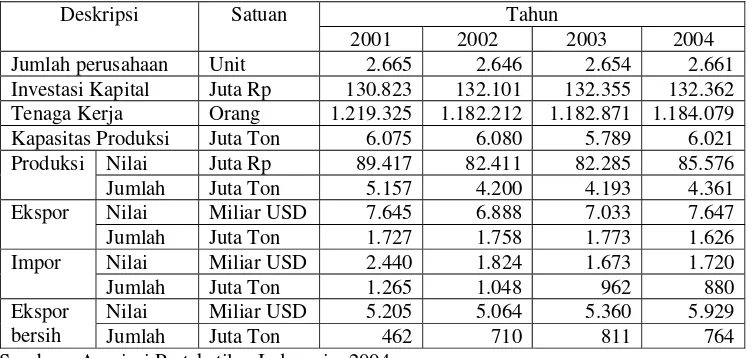 Tabel 1.2. Profil Industri TPT Indonesia, Tahun 2001- 2004 