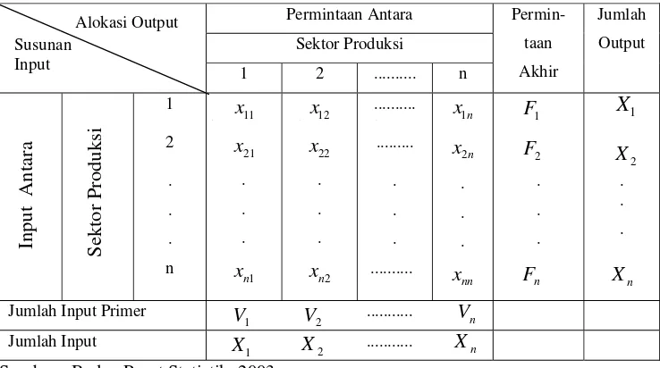 Tabel 2.1. Ilustrasi Tabel Input-Output 