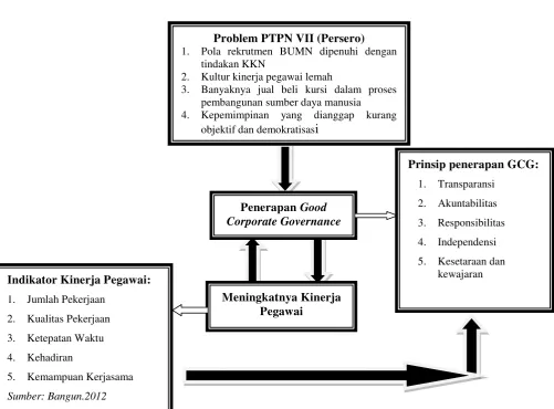 Gambar 1. Model Kerangka Pikir 