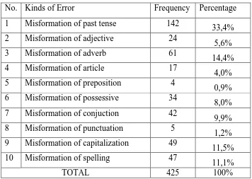 Table 2. The Errors of Misformation 