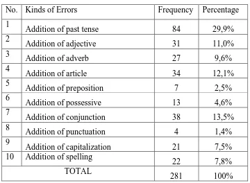 Table 4. The Errors of Addition 