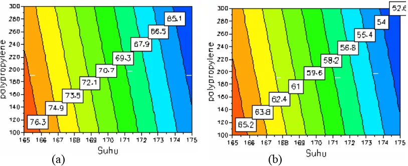 Gambar 9 Pengaruh Suhu dan Nisbah (PP: MEJPE) terhadap Elastisitas pada BM 30.000 dengan waktu pencampuran (a) 10 menit, (b) 20 menit