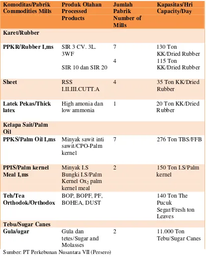 Tabel 3.3.Pengolahan Produksi PT Perkebunan Nusantara VII (Persero)