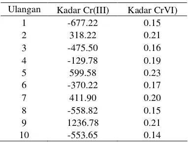 Tabel 1  Hasil penentuan kadar Cr(III) dan Cr(VI) dalam campuran sintetik 