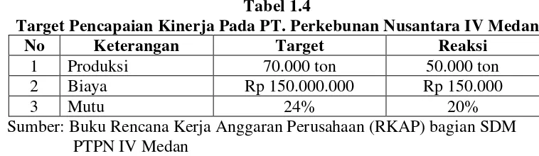 Tabel 1.4 Target Pencapaian Kinerja Pada PT. Perkebunan Nusantara IV Medan 