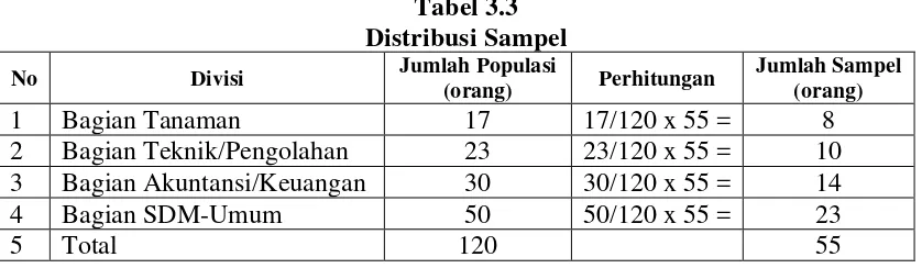Tabel 3.3 Distribusi Sampel 