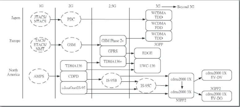 Figure 1 :Evolution of wireless network system 