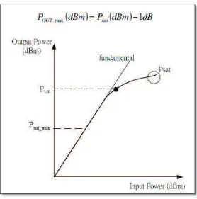 Figure 2: 1dB compression point 