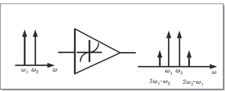 Figure 3 : IMD3 in a nonlinear system 