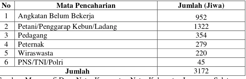 Tabel 2. Mata Pencaharian Penduduk di Desa Natar Kecamatan Natar   Kabupaten Lampung Selatan Tahun 2013  