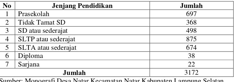 Tabel 3. Latar belakang pendidikan penduduk Penduduk di Desa Natar   Kecamatan Natar Kabupaten Lampung Selatan Tahun 2013  