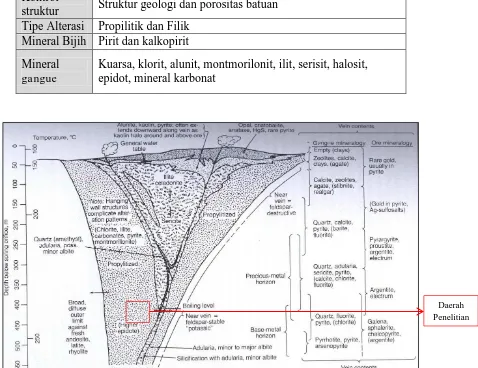 Gambar 1.9 Perkiraan posisi endapan alterasi dan mineralisasi daerah penelitian, mengikuti model tipe 