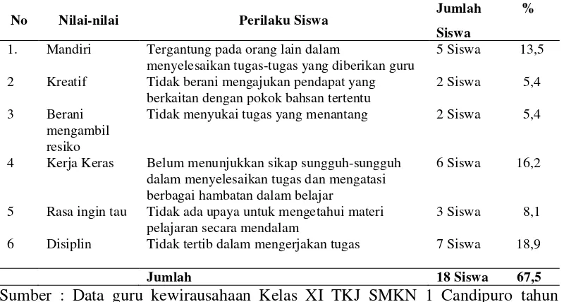 Tabel 1.1 Perilaku siswa pada saat proses pembelajaran kewirausahaan 