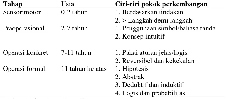 Tabel 2.4 Tahap perkembangan kognitif Piaget 