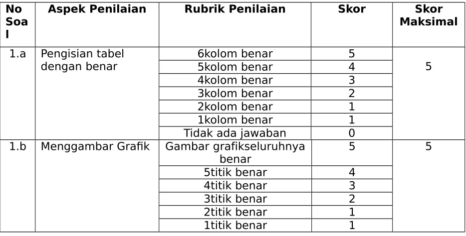 Gambar grafikseluruhnyabenar