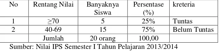 Tabel 1.1 Hasil Ulangan IPS Semester Ganjil Siswa Kelas IV 