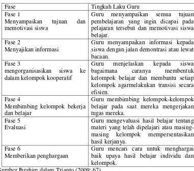 Tabel 2.1 Langkah-langkah Pembelajaran Kooperatif 