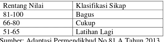 Tabel 3.1 Klasifikasi sikap untuk penguasaan keterampilan proses belajar dengan skala 0-100 