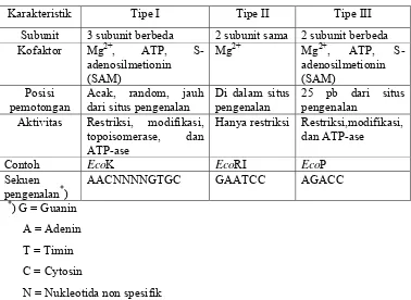Tabel 2. Klasifikasi endonuklease restriksi (Pingoud et al.,1993) 