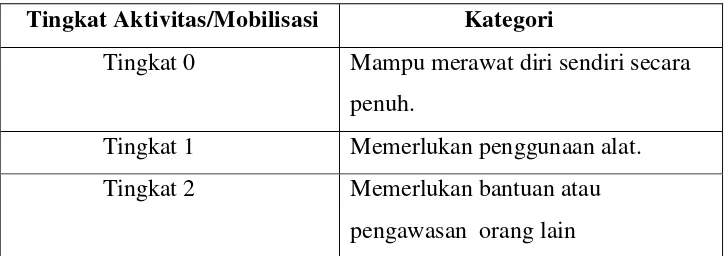 Tabel 2.1 Tingkat Aktivitas/Mobilisasi 