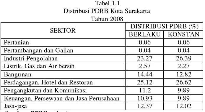 Tabel 1.1 Distribusi PDRB Kota Surakarta 