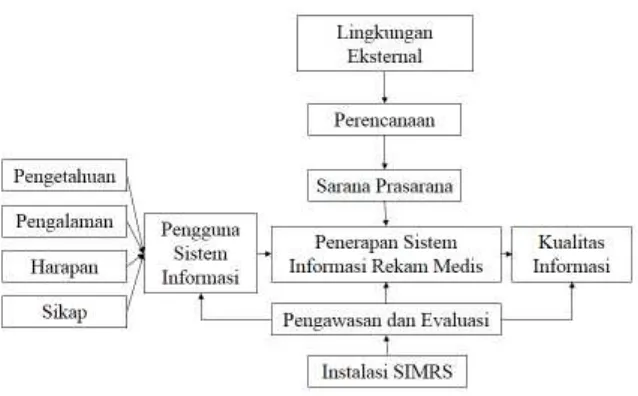 Gambar 1 diatas menunjukan bahwa penerapan sistem informasi rekam 