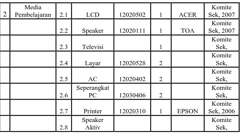 Table 4.6 Media pembelajaran REC lantai 2 