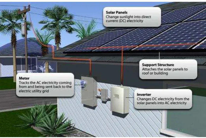 Figure 1.1 : Solar photovoltaic installed on the rooftop 
