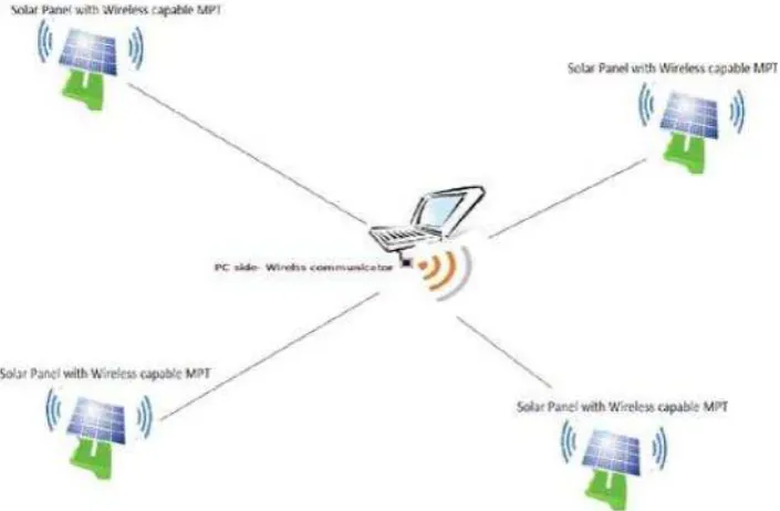 Figure 2.1 : Wireless monitoring on solar panel performance concept.[5] 