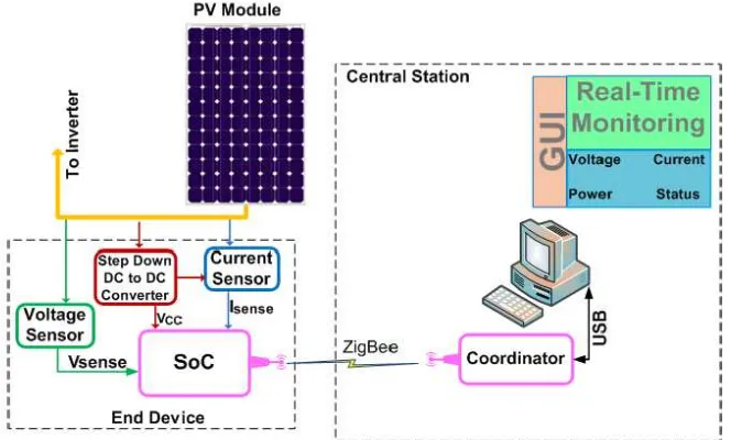 Figure 2.3 : Photovoltaic module performance monitoring system block diagram. [7] 