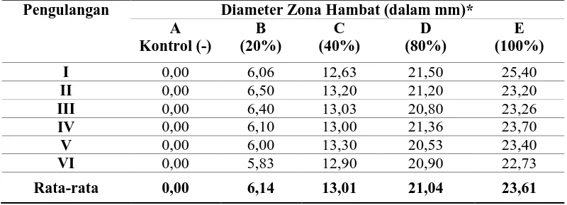 Tabel 1. Hasil uji diameter zona hambat ekstrak kayumanis dalam menurunkan pertumbuhan Streptococcus mutans