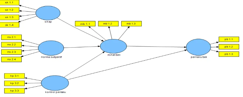 Gambar 3. Model Analisis Persamaan Struktural 