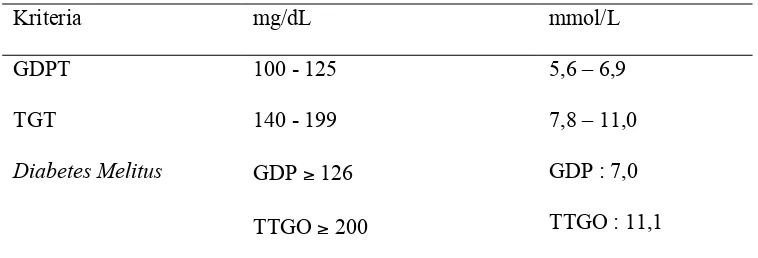 Tabel 2.  Interpretasi GDP dan TTGO 