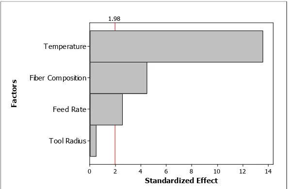 Fig. 2. Pareto chart of the standardized effects 