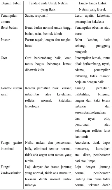 Tabel 2.1 Tanda-Tanda Klinis Dari Status Gizi Pasien 