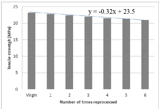 Fig.1. Tensile Strength of Virgin and Reprocessed Composite 