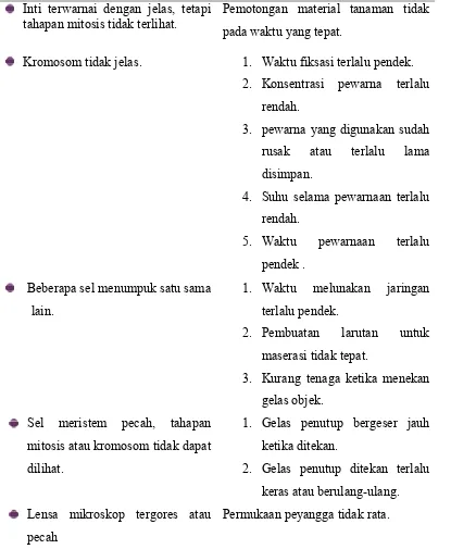 Tabel 1. Kesalahan yang Banyak Terjadi Dalam Pengamatan Mitosis Sel dan                Penyebabnya (Jurčák 1999)