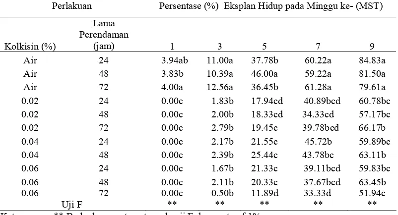 Tabel 4. Pengaruh Perendaman Kolkisin Terhadap Persentase Eksplan Hidup Tanaman Stevia (Stevia rebaudiana Bertoni) Secara In Vitro