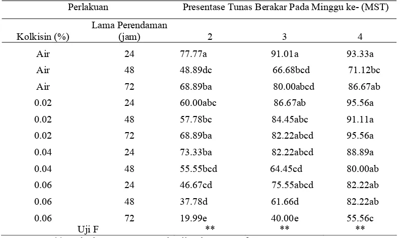 Tabel 7. Pengaruh Perendaman Kolkisin Terhadap Persentase Tunas Berakar Tanaman Stevia rebaudiana Bertoni Secara In Vitro