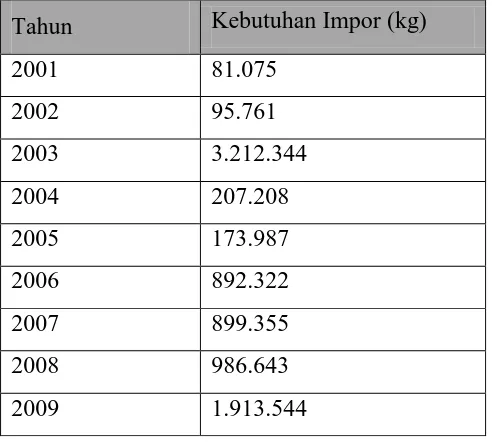 Tabel 1. Data Impor MNT  