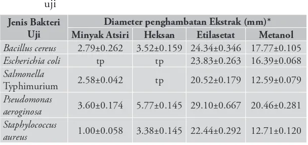 Tabel 1. Diameter penghambatan ekstrak pekak terhadap bakteri 