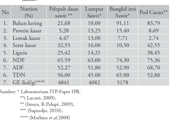 Tabel 2. Kandungan nutrien hasil samping tanaman sawit dan kakao