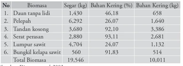 Tabel 4. Produksi hasil samping dan olahan kelapa sawit setiap hektar (Ha)
