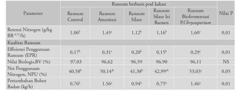 Tabel 5. Retensi nitrogen dan kualitas ransum dari beberapa formula ransum