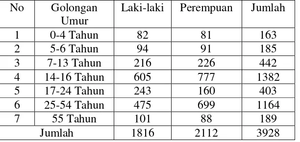 Tabel 2. 1 Data Penduduk Kelurahan Rajabasa Menurut Golongan Umur 
