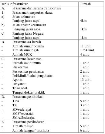 Tabel 6.1 Infrastruktur Kelurahan Rajabasa, Kecamatan Rajabasa, Kota 