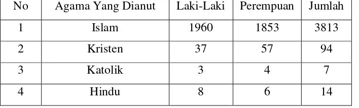 Tabel 3. 1 Data Penduduk Kelurahan Rajabasa Menurut Agama Dan 