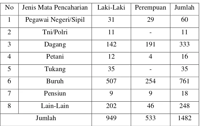 Tabel 5.1 Data Penduduk Kelurahan Rajabasa Menurut Mata Pencarian 