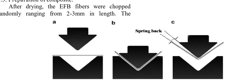 Fig. 1:  V-bending of a sheet material: (a) composite sheet placed over female die; (b) sheet formed by male punch into female die; and (c) male punch moves upward and material released(Velayudhan et al