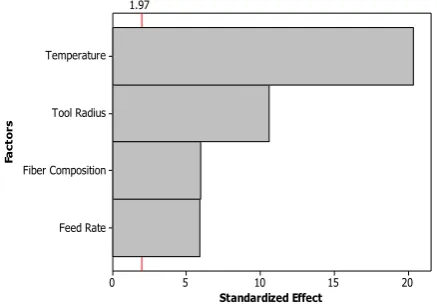 Fig. 2: Pareto chart of the standardized effects.  